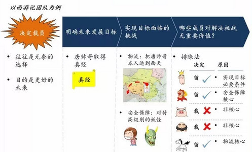 西游记团队中，需要裁掉一个人，你会选谁？